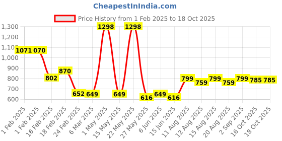 myntra.com fnp White & Yellow Aluminium Graphic Face Printed Water Bottle 750ml fnp Price History Graph from 1 Feb 2025 to 18 Oct 2025