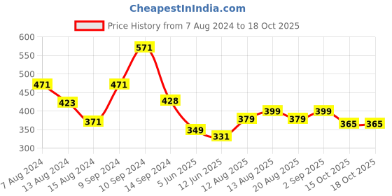 myntra.com fnp White & Yellow Father'S Day Cartoon Printed Pre-Filled Cushion fnp Price History Graph from 7 Aug 2024 to 18 Oct 2025