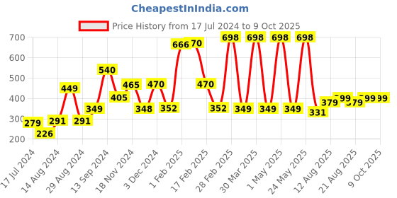 myntra.com fnp White & Yellow Graphic Printed Ceramic Glossy Mug 325ml fnp Price History Graph from 17 Jul 2024 to 9 Oct 2025