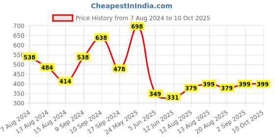 myntra.com fnp White & Yellow Perfect Daughter Printed Square Pre Filled Cushion fnp Price History Graph from 7 Aug 2024 to 10 Oct 2025