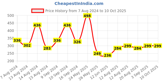 myntra.com fnp White & Yellow Printed Ceramic Glossy Mug 325 ml fnp Price History Graph from 7 Aug 2024 to 9 Oct 2025