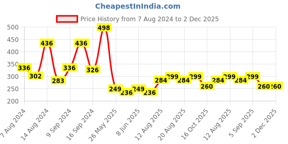 myntra.com fnp White & Yellow Printed Ceramic Glossy Mug 325ml fnp Price History Graph from 7 Aug 2024 to 2 Dec 2025