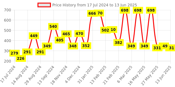 myntra.com fnp White & Yellow Printed Ceramic Glossy Mugs Set of Cups and Mugs fnp Price History Graph from 17 Jul 2024 to 13 Jun 2025