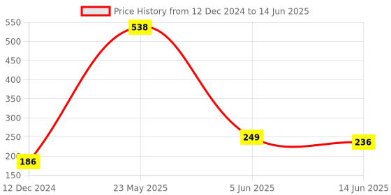 myntra.com fnp White & Yellow Printed Ceramic Glossy Mugs Set of Cups and Mugs fnp Price History Graph from 12 Dec 2024 to 14 Jun 2025