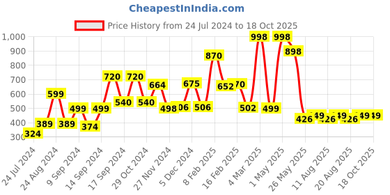 myntra.com fnp White & Yellow Printed Square Shaped  Cushions fnp Price History Graph from 24 Jul 2024 to 18 Oct 2025