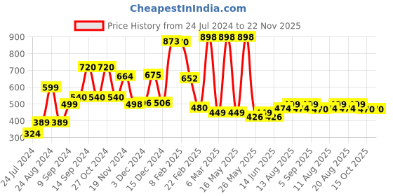 myntra.com fnp White & Yellow Printed Square Shaped Pre-Filled Cushion fnp Price History Graph from 24 Jul 2024 to 22 Nov 2025