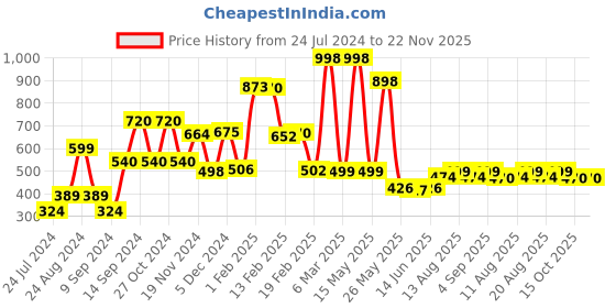 myntra.com fnp White & Yellow Printed Square Shaped Pre-Filled Cushion fnp Price History Graph from 24 Jul 2024 to 22 Nov 2025