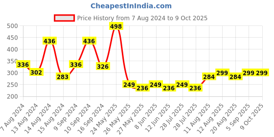 myntra.com fnp White & Yellow Text or Slogans Printed Ceramic Glossy Mug 325 ml fnp Price History Graph from 7 Aug 2024 to 8 Oct 2025