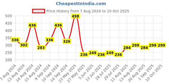 myntra.com fnp White & Yellow Text or Slogans Printed Ceramic Glossy Mug 325ml fnp Price History Graph from 7 Aug 2024 to 10 Oct 2025