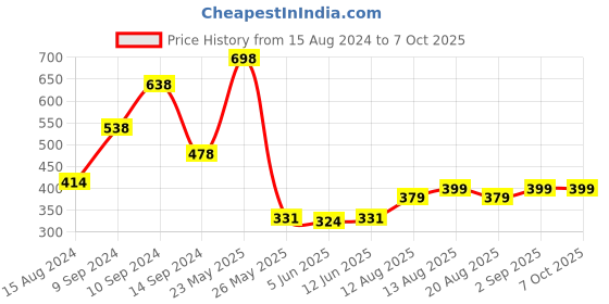 myntra.com fnp White Master Of All Cushion For Dad Printed Square Cushion fnp Price History Graph from 15 Aug 2024 to 7 Oct 2025