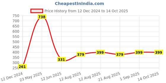 myntra.com fnp White Printed Ceramic Glossy Mugs Set of Cups and Mugs fnp Price History Graph from 12 Dec 2024 to 13 Oct 2025