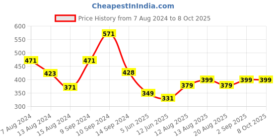 myntra.com fnp Yellow & Black Happy Father S Day Printed  Square Pre Filled Cushions fnp Price History Graph from 7 Aug 2024 to 8 Oct 2025