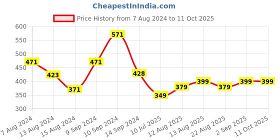 myntra.com fnp  Yellow & Blue Teri Yaari Sabse Pyaari Friendship Printed Pre-Filled Cushion fnp Price History Graph from 7 Aug 2024 to 11 Oct 2025