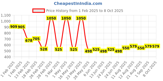 myntra.com fnp Yellow & Orange Printed Contemporary Table Clock fnp Price History Graph from 1 Feb 2025 to 8 Oct 2025