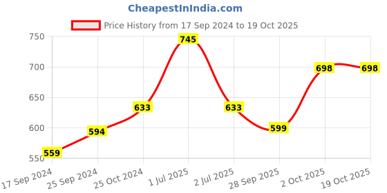 myntra.com FNS Rose Gold Toned 2 Pieces Stainless Steel Glossy Mugs 300 ml Each fns Price History Graph from 17 Sep 2024 to 19 Oct 2025