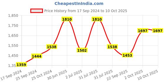 myntra.com FNS Yellow Textured Pooja Thali Plate with Ganesh Design fns Price History Graph from 17 Sep 2024 to 10 Oct 2025