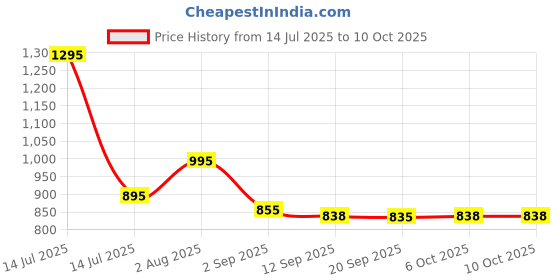 myntra.com FOCALLURE 3D Mirror Lasting Dewy Lip Tint - 3 g - BB05 Apple Jam focallure Price History Graph from 14 Jul 2025 to 10 Oct 2025