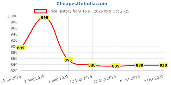 myntra.com FOCALLURE 3D Mirror Lasting Dewy Lip Tint - 3 g - NU01 Bare Coco focallure Price History Graph from 15 Jul 2025 to 8 Oct 2025