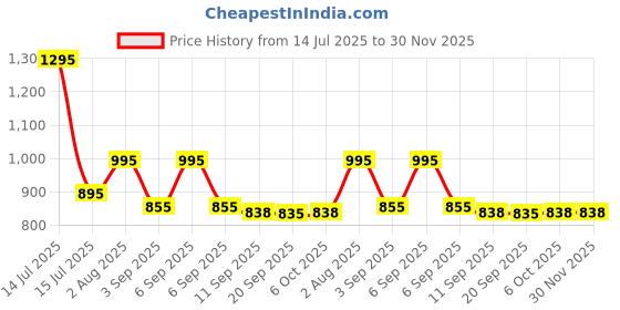 myntra.com FOCALLURE 3D Mirror Lasting Dewy Lip Tint - 3 g - PK04 Rosy Pink focallure Price History Graph from 14 Jul 2025 to 30 Nov 2025
