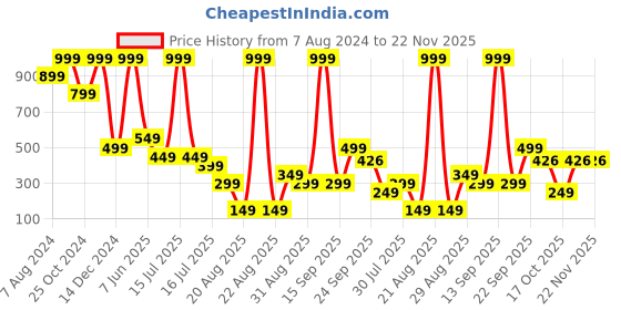 myntra.com FOCALLURE 4 Colors Eyeshadow Palette - Caramel Tea Black 1 focallure Price History Graph from 7 Aug 2024 to 22 Nov 2025