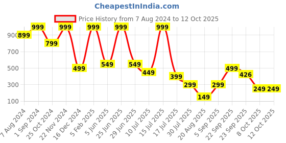 myntra.com FOCALLURE 4 Colors Eyeshadow Palette - Mocha Ice 3 focallure Price History Graph from 7 Aug 2024 to 12 Oct 2025