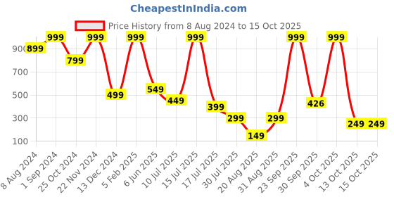 myntra.com FOCALLURE 4 Colors Eyeshadow Palette - Peach Rose 2 focallure Price History Graph from 8 Aug 2024 to 15 Oct 2025