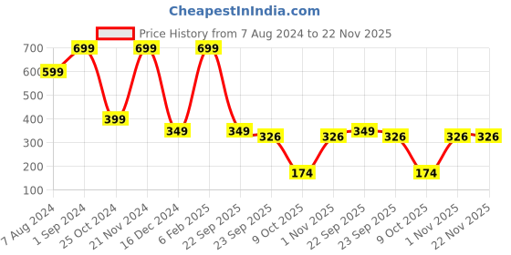 myntra.com FOCALLURE Beam Heavy Metallic Waterproof Liquid Eyeliner 10 ml - Platinum 01 focallure Price History Graph from 7 Aug 2024 to 22 Nov 2025