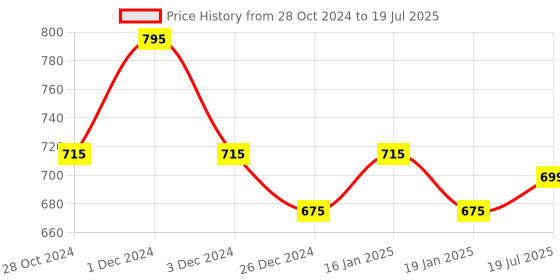myntra.com FOCALLURE Blurmax Pore-Minimize Primer - 25 g focallure Price History Graph from 28 Oct 2024 to 19 Jan 2025