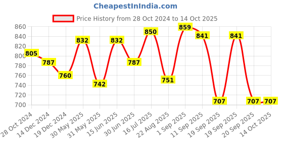 myntra.com FOCALLURE Color Lasting Lip Tint Gloss- 2g- NU01 focallure Price History Graph from 28 Oct 2024 to 13 Oct 2025