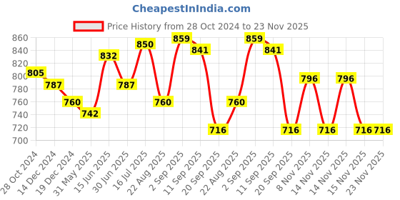 myntra.com FOCALLURE Color Lasting Lip Tint Lip Gloss- 2g- BB0 focallure Price History Graph from 28 Oct 2024 to 23 Nov 2025