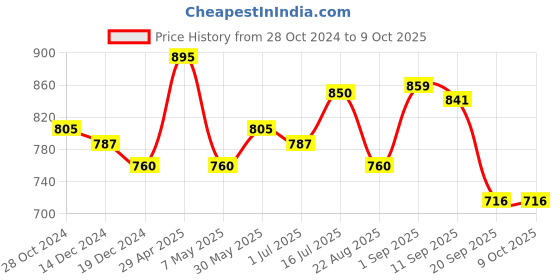 myntra.com FOCALLURE Color Lasting Lip Tint Lip Gloss- 2g- Gentle Mauve PP02 focallure Price History Graph from 28 Oct 2024 to 8 Oct 2025