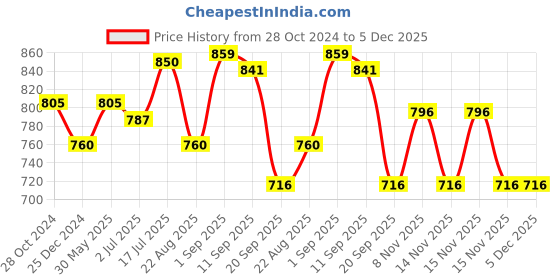 myntra.com FOCALLURE Color Lasting Lip Tint Lip Gloss- 2g- NU02 focallure Price History Graph from 28 Oct 2024 to 5 Dec 2025