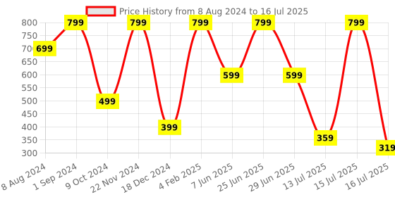 myntra.com FOCALLURE Comb Pin focallure Price History Graph from 8 Aug 2024 to 16 Jul 2025