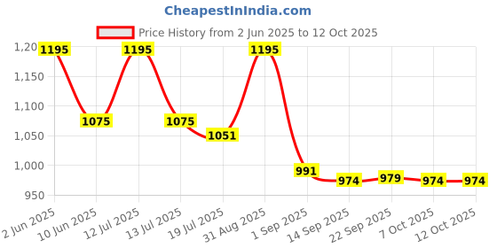 myntra.com FOCALLURE Diamond Skin Setting Spray- 75 ml- Floating Sunlight 01 focallure Price History Graph from 2 Jun 2025 to 12 Oct 2025