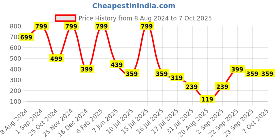 myntra.com FOCALLURE Full Coverage Liquid Concealer 6 g -Deep 07 focallure Price History Graph from 8 Aug 2024 to 7 Oct 2025