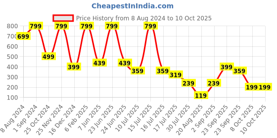myntra.com FOCALLURE Full Coverage Liquid Concealer 6 g -Light 03 focallure Price History Graph from 8 Aug 2024 to 8 Oct 2025