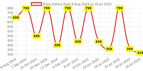 myntra.com FOCALLURE Full Coverage Liquid Concealer 6 g -Light Cream 02 focallure Price History Graph from 8 Aug 2024 to 16 Jul 2025