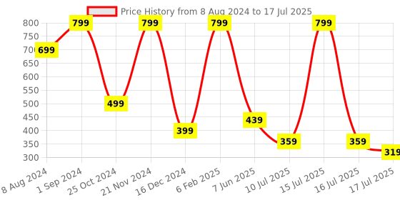 myntra.com FOCALLURE Full Coverage Liquid Concealer 6 g -Netural 01 focallure Price History Graph from 8 Aug 2024 to 16 Jul 2025