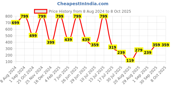 myntra.com FOCALLURE Full Coverage Liquid Concealer 6 g -Weaten 06 focallure Price History Graph from 8 Aug 2024 to 7 Oct 2025