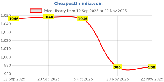 myntra.com FOCALLURE Glisten Opal Hydrating Lipstick - Bitter Sweet NNU01 focallure Price History Graph from 12 Sep 2025 to 22 Nov 2025