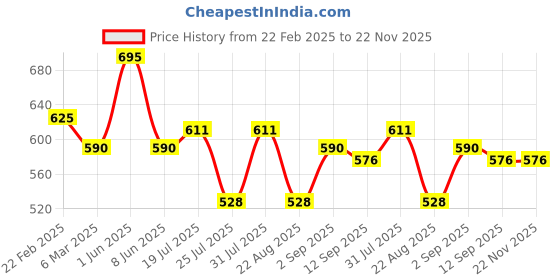 myntra.com FOCALLURE Glowmax Hydrating Primer- 25 g focallure Price History Graph from 22 Feb 2025 to 22 Nov 2025