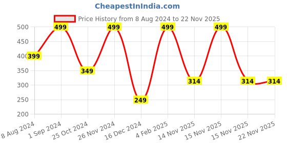 myntra.com FOCALLURE Gold-Toned Blush Stippling Brush focallure Price History Graph from 8 Aug 2024 to 22 Nov 2025
