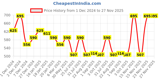 myntra.com FOCALLURE Hangover Red Wine Blusher - 5 g - Sherry 02 focallure Price History Graph from 1 Dec 2024 to 27 Nov 2025