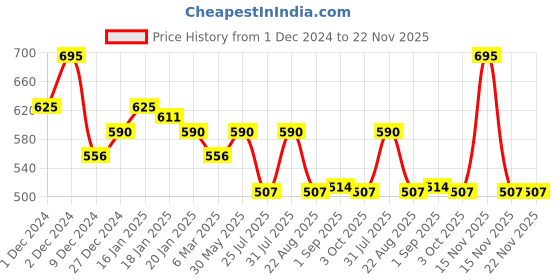 myntra.com FOCALLURE Hangover Red Wine Blusher - 5 g - Tequila 01 focallure Price History Graph from 1 Dec 2024 to 22 Nov 2025