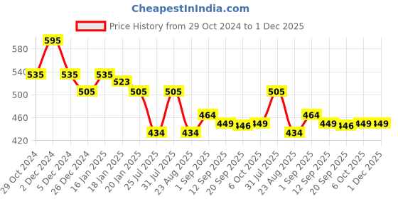myntra.com FOCALLURE Hydrating Pure Matte Lipstick - 3.7 g Shade - 001 focallure Price History Graph from 29 Oct 2024 to 1 Dec 2025