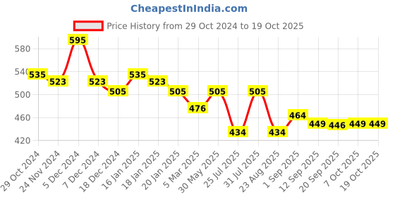 myntra.com FOCALLURE Hydrating Pure Matte Lipstick - 3.7 g Shade - 003 focallure Price History Graph from 29 Oct 2024 to 18 Oct 2025