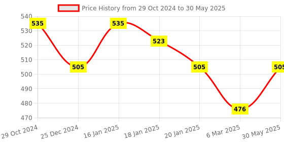 myntra.com FOCALLURE Hydrating Pure Matte Lipstick - 3.7 g Shade - 101 focallure Price History Graph from 29 Oct 2024 to 30 May 2025