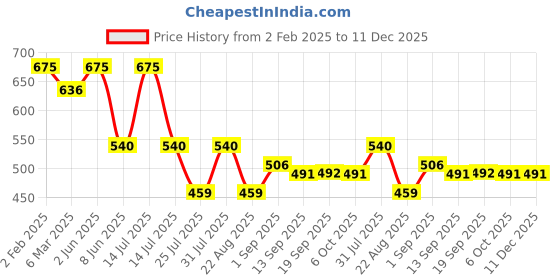 myntra.com FOCALLURE Kissproof Quick Dry Liquid Lipstick- 2.8 g- PK02 Kiss Me focallure Price History Graph from 2 Feb 2025 to 11 Dec 2025