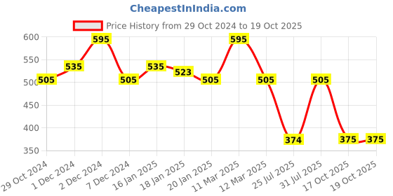 myntra.com FOCALLURE Lasting Waterproof Brow Pomade - 1.4 g - Black Tea - BR01 focallure Price History Graph from 29 Oct 2024 to 19 Oct 2025
