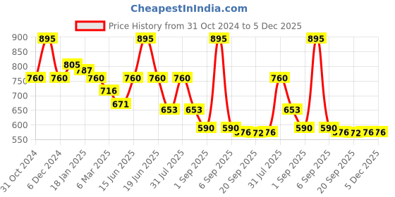 myntra.com FOCALLURE Long Lasting Airy Velvet Lip Cream - 2 g Shade - OR01 focallure Price History Graph from 31 Oct 2024 to 5 Dec 2025